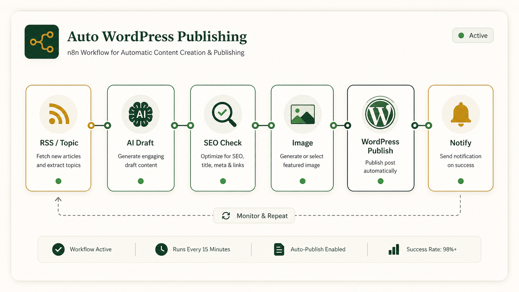 n8n workflow for automatic WordPress publishing